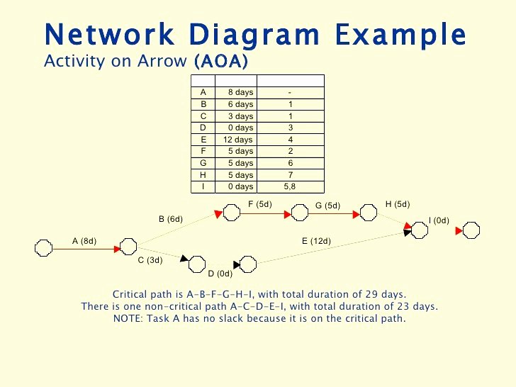 Pert Chart Template Free 50 How to Draw Activity Network