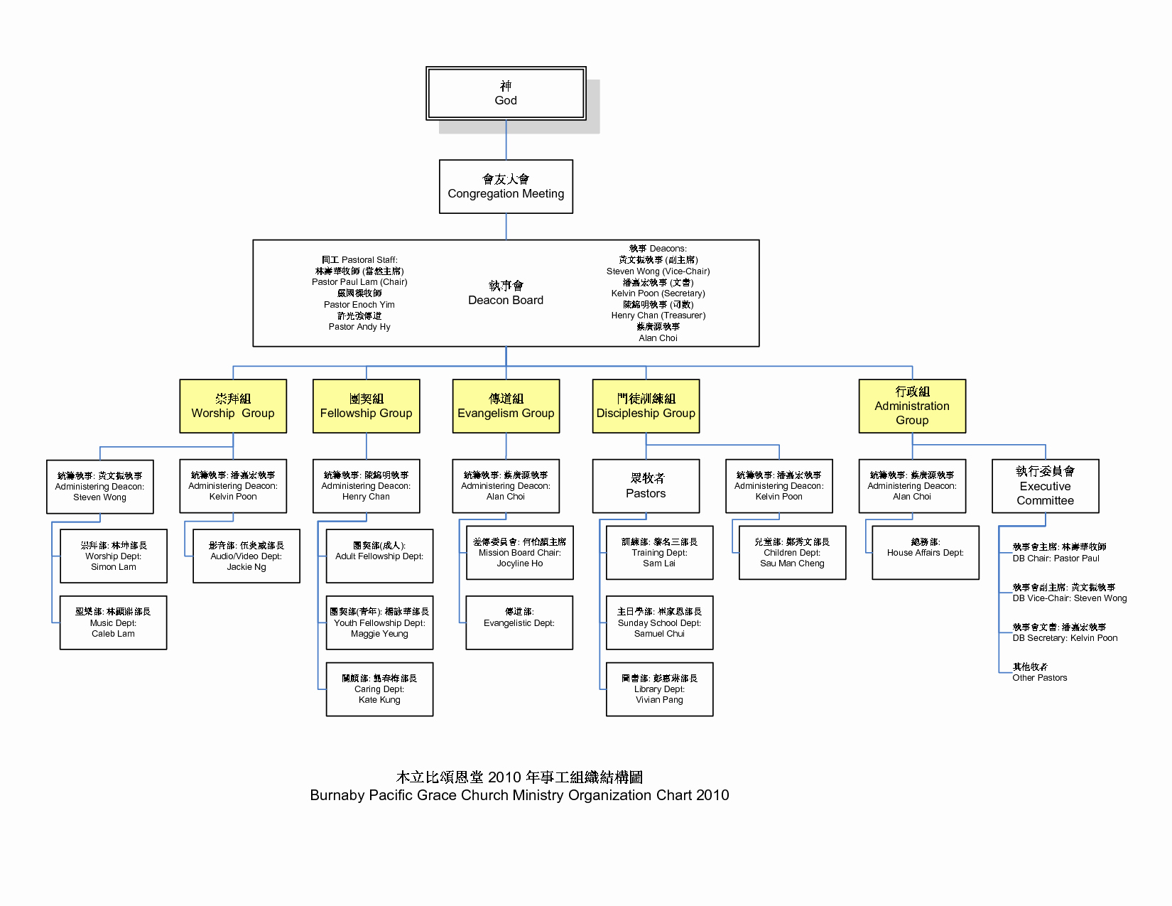 post cogic church organizational chart template