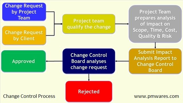 change management process template