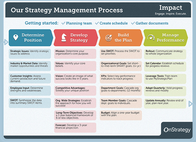 4 Phase Guide to Strategic Planning Process Basics
