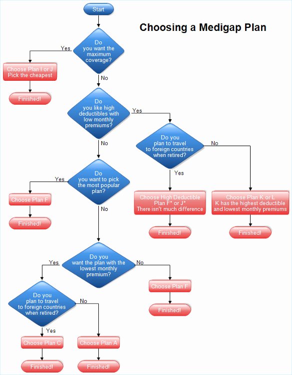 flow chart sample