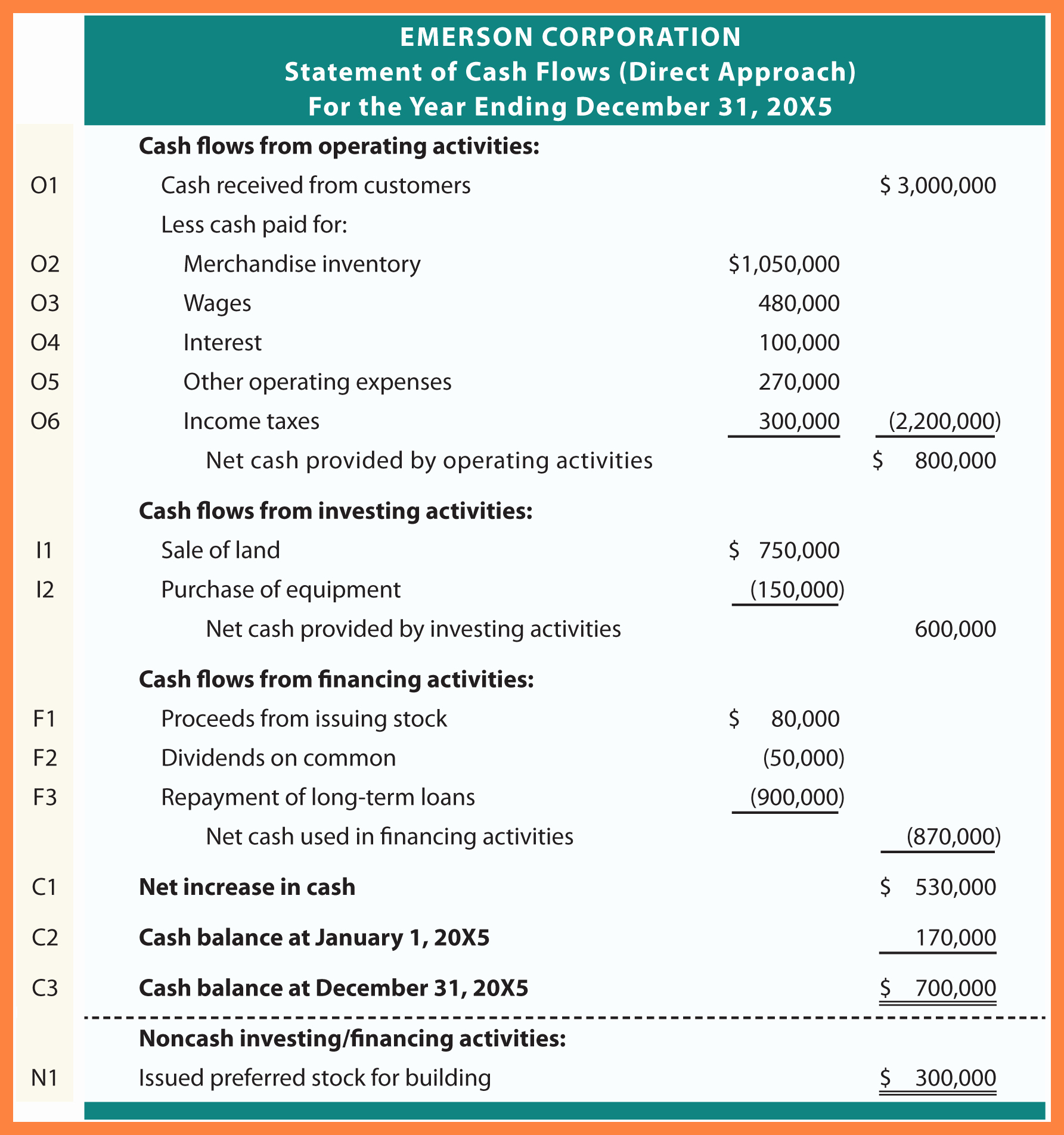 7 Cash Flow Statement Template Direct Method