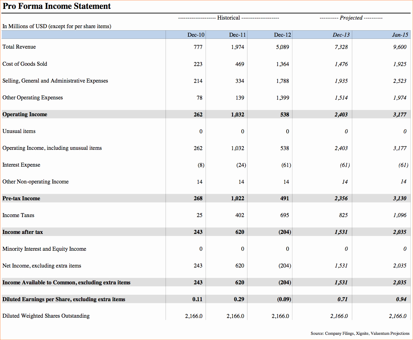 7 Pro forma Financial Statements Template