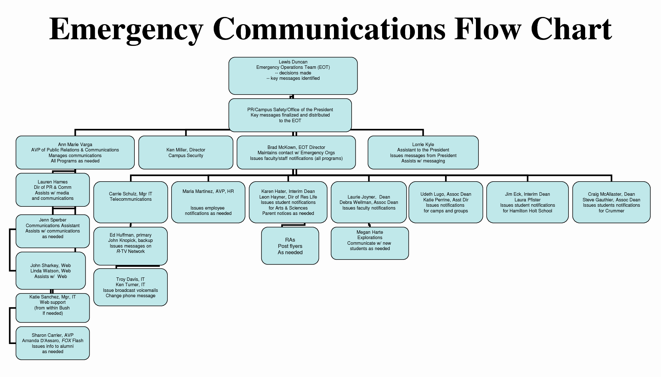 8 Best Of Crisis Management Process Flow Chart