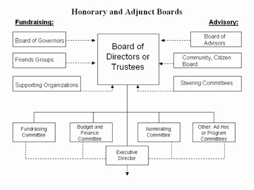 post non profit organization structure chart