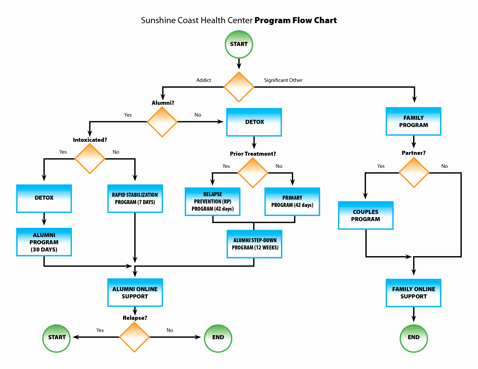 post startup business plan flow chart