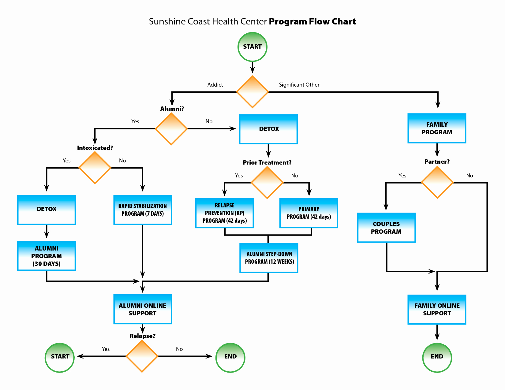 flow chart sample