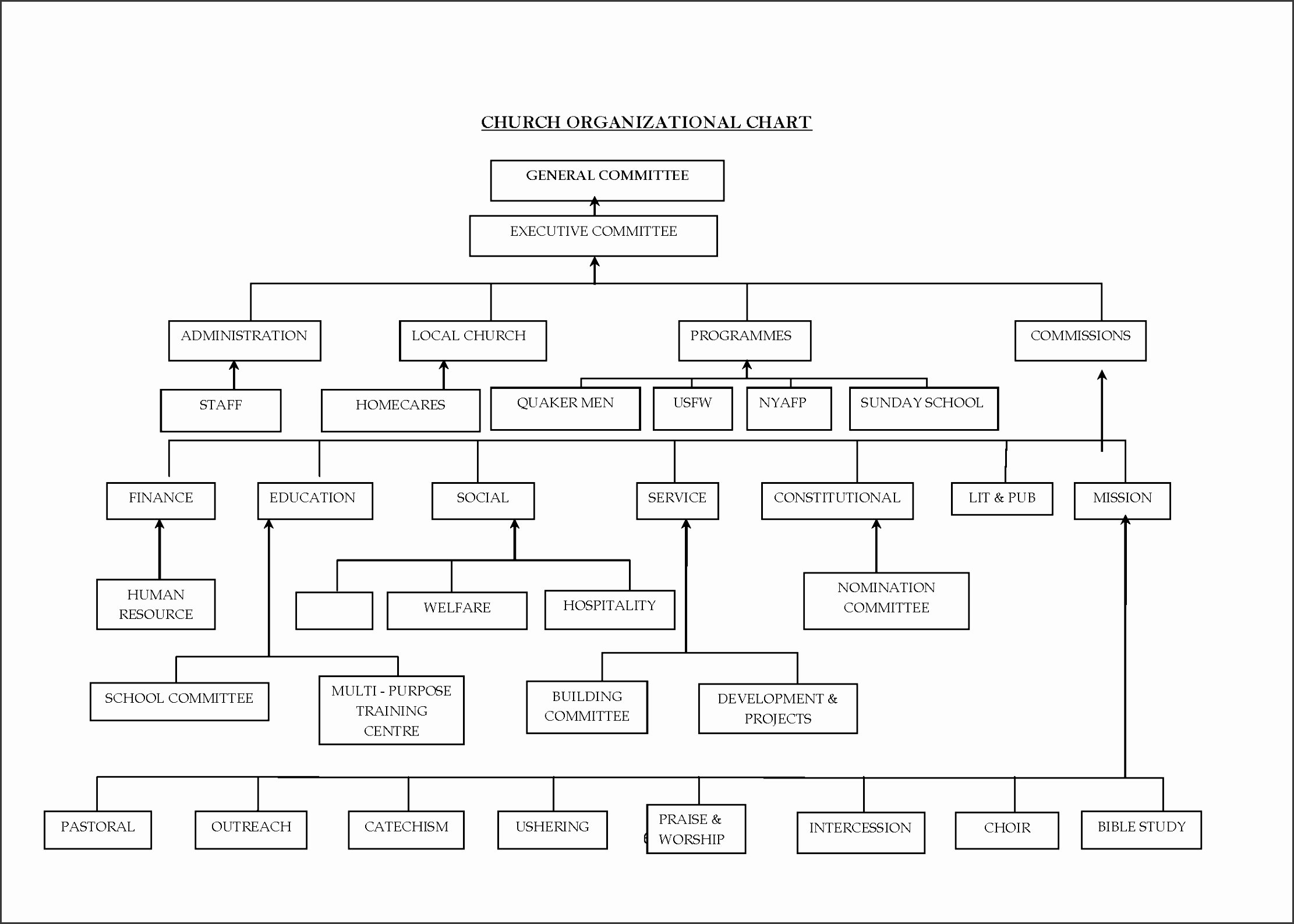 8 Church organizational Chart Sampletemplatess