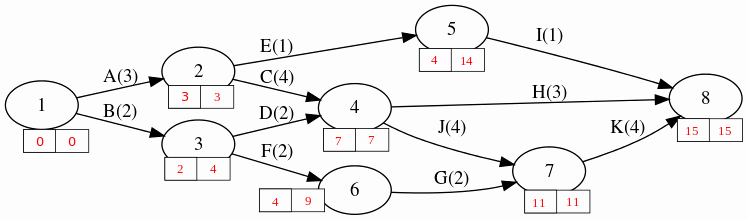 A Level Mathematics Mei D1 Critical Path Analysis