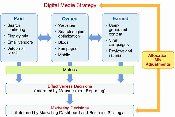 A Successful Digital Marketing Platform Has Both A Vision