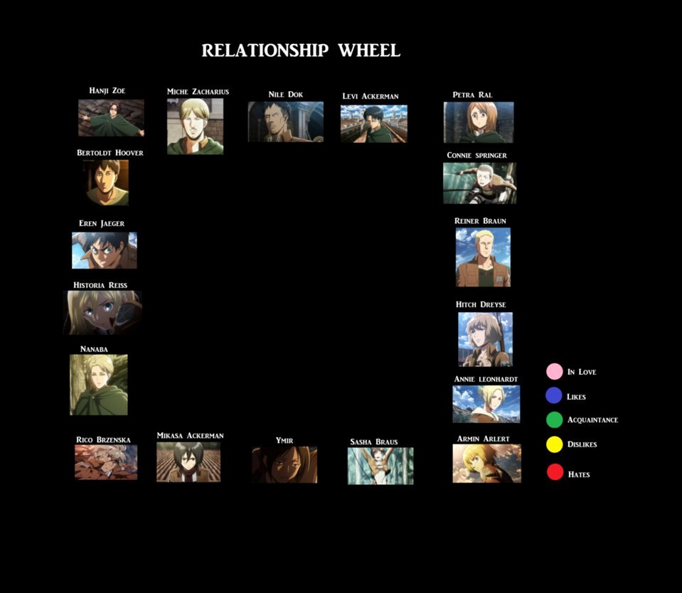 Attack Titan Relationship Wheel Template by