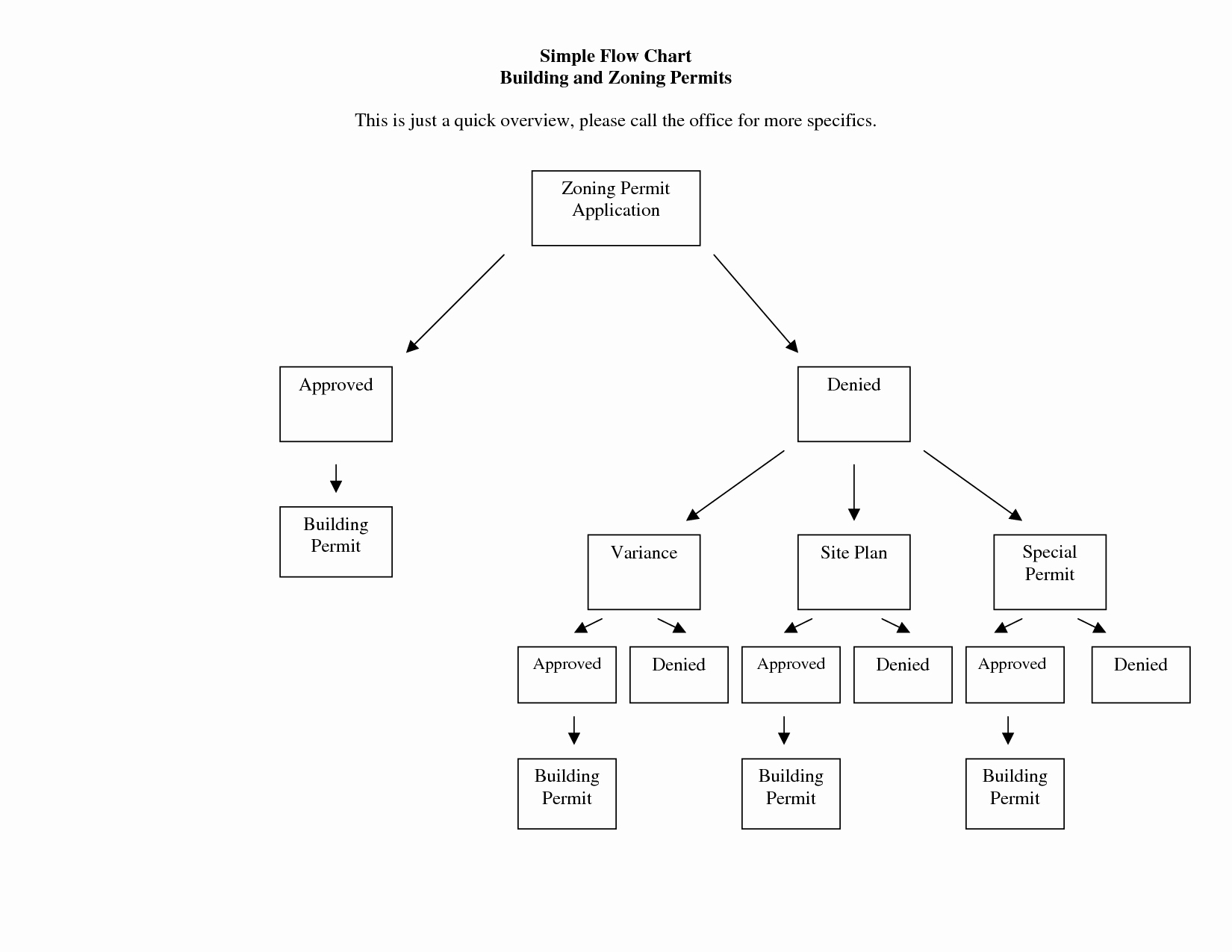 Best S Of Easy Flow Chart Template Process Flow