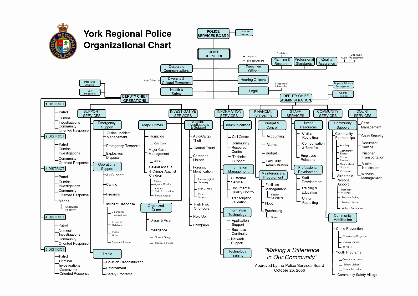 post powerpoint organizational chart template