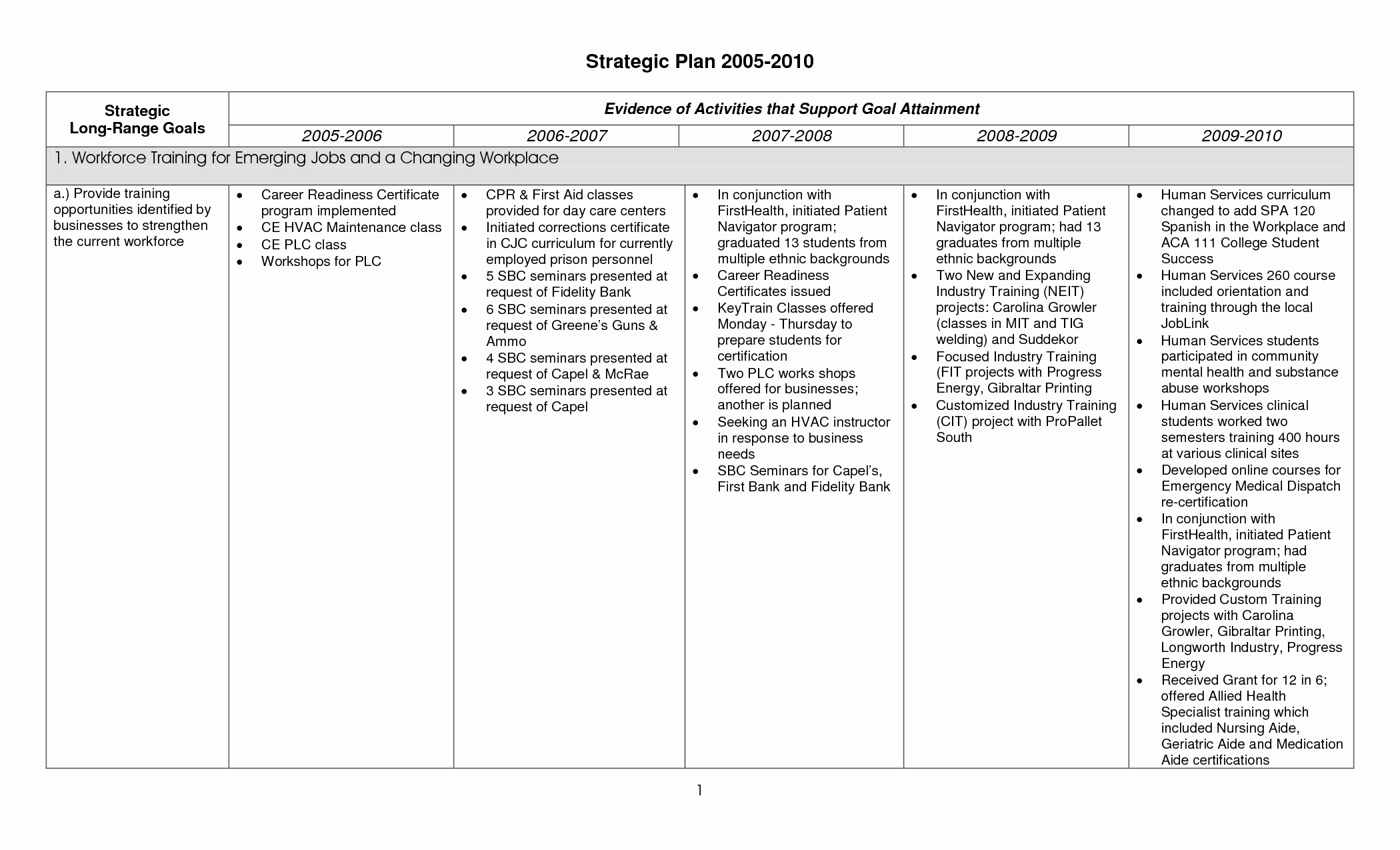 Best S Of Strategic Planning Template Strategic