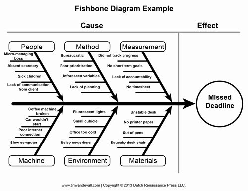 Blank Fishbone Diagram Template and Cause and Effect