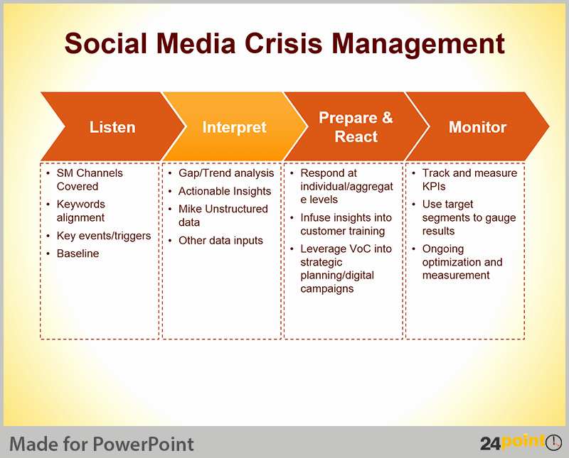Crisis Management Plan Tips for Powerpoint Presentations