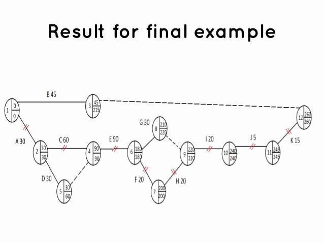 critical path analysis