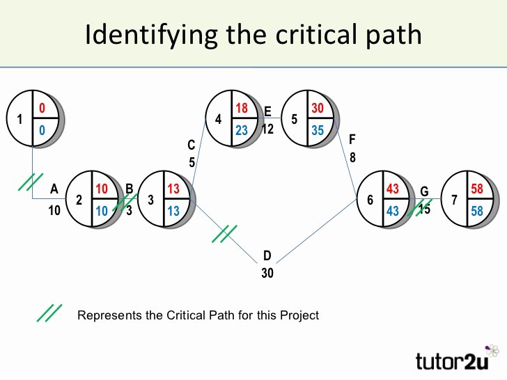 Critical Path Diagram Related Keywords Critical Path