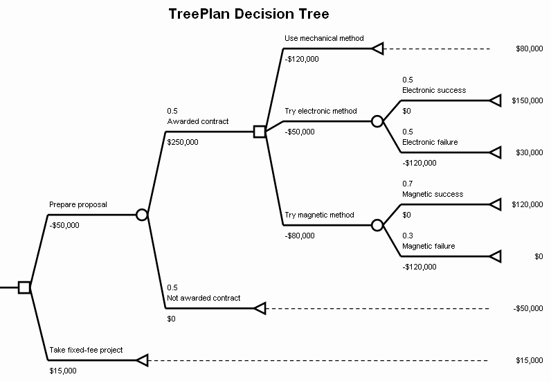 Decision Tree Templates Word Templates Docs