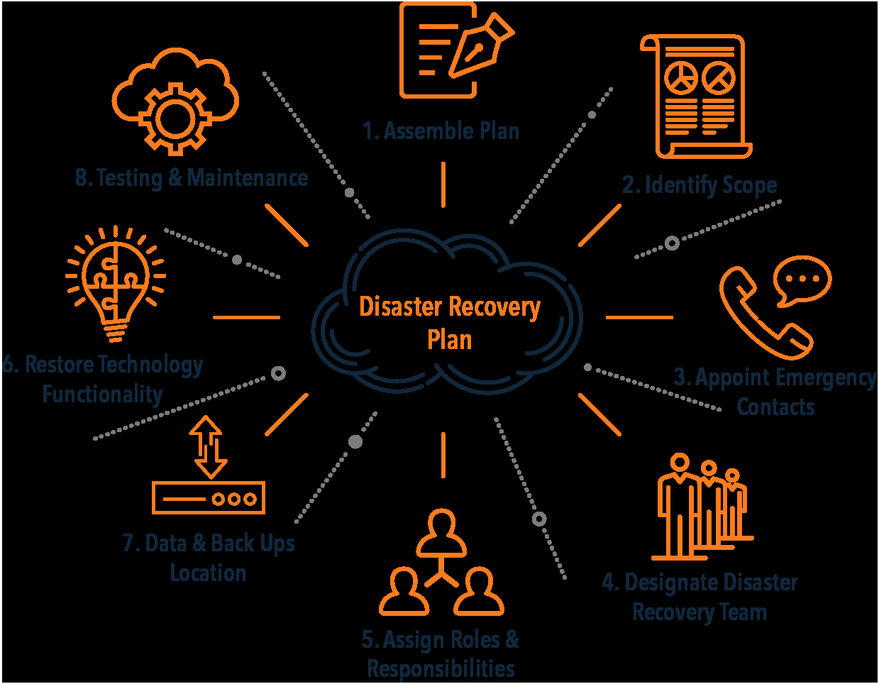Disaster Recovery Plan Template Evolve Ip