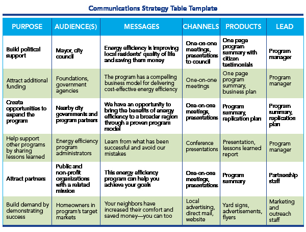 donor munication plan template