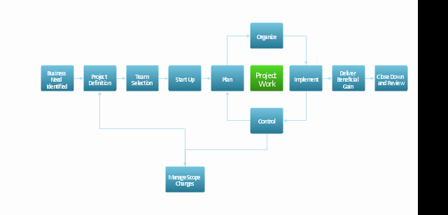 flowchart programming project