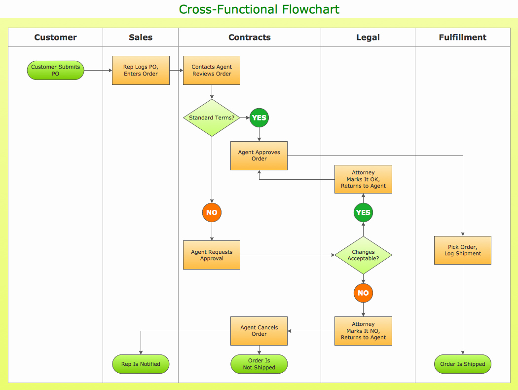 Flowchart Programming Project Flowchart Examples