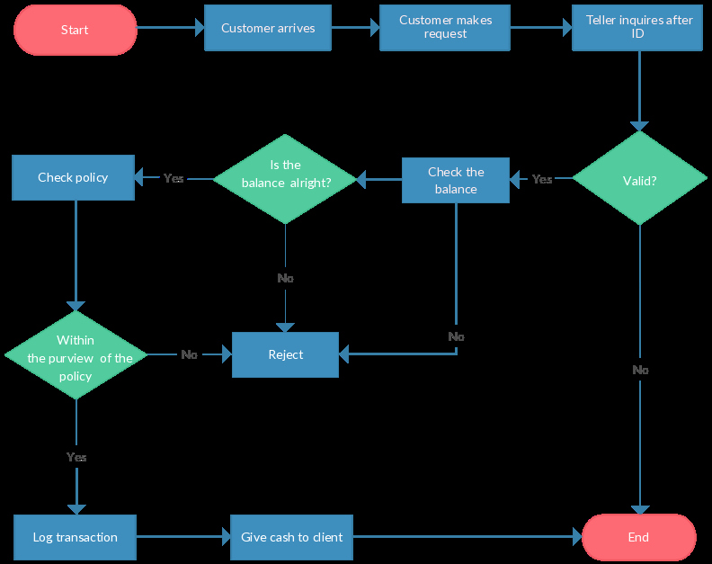 flowchart guide flowchart tutorial