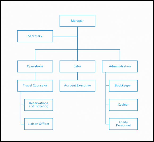 Free organizational Chart Template Word Excel