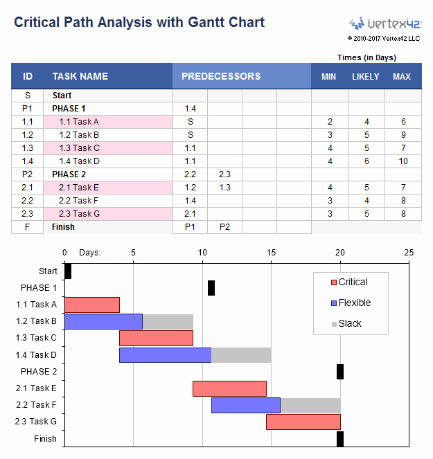 Gantt Chart Showing Critical Path with Excel