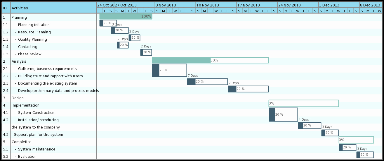 Gantt Chart Templates to Instantly Create Project