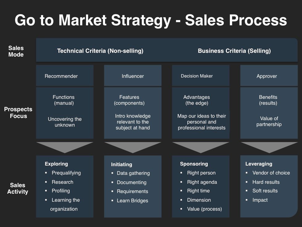 Go to Market Strategy Planning Template
