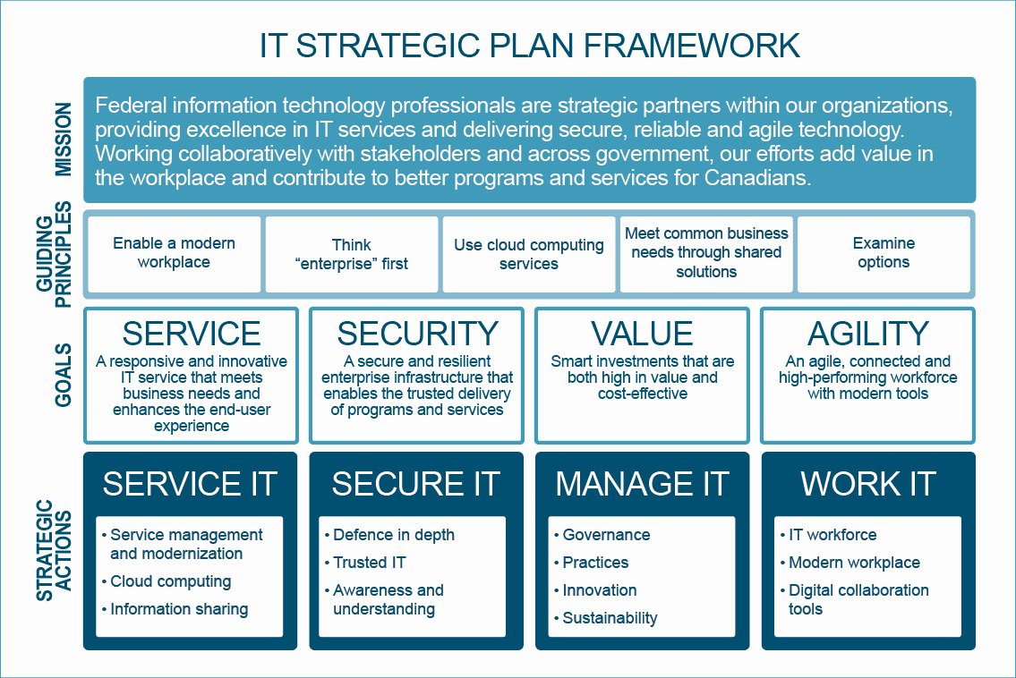 Government Of Canada Information Technology Strategic Plan