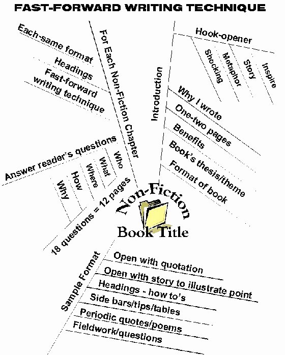 How to Write A Book Outline with Mind Mapping