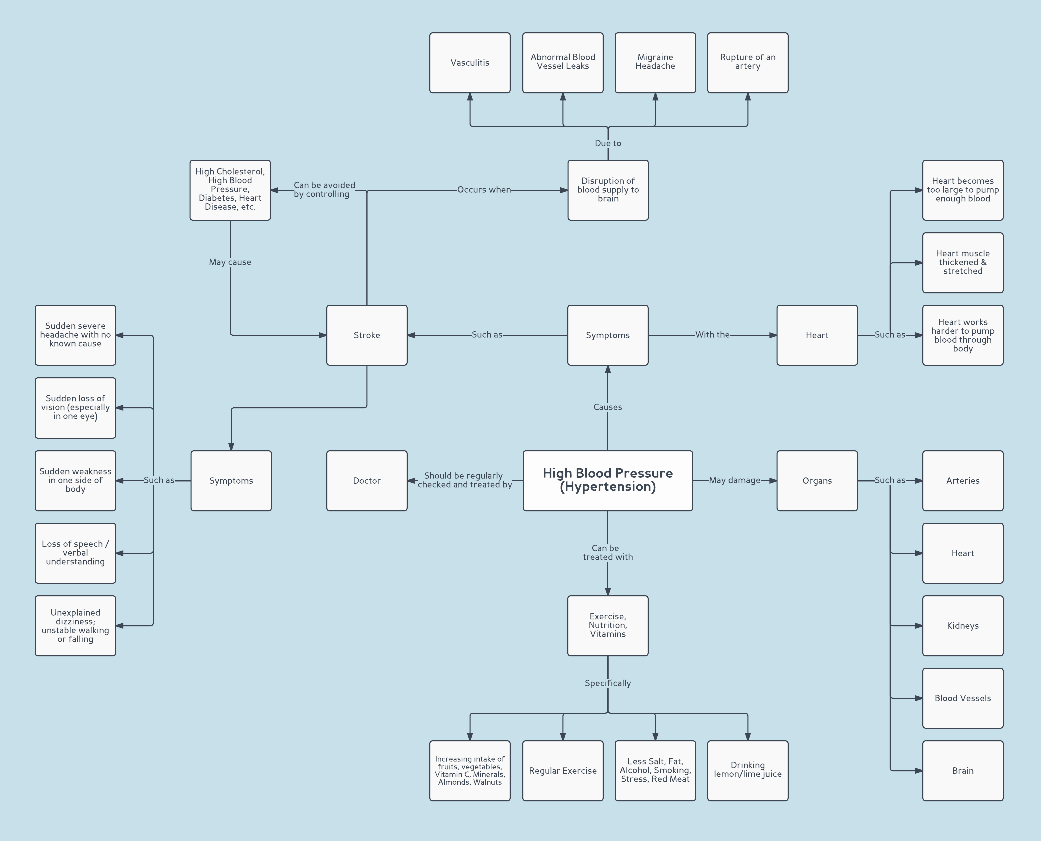 Hypertension Concept Map Stuff to Buy