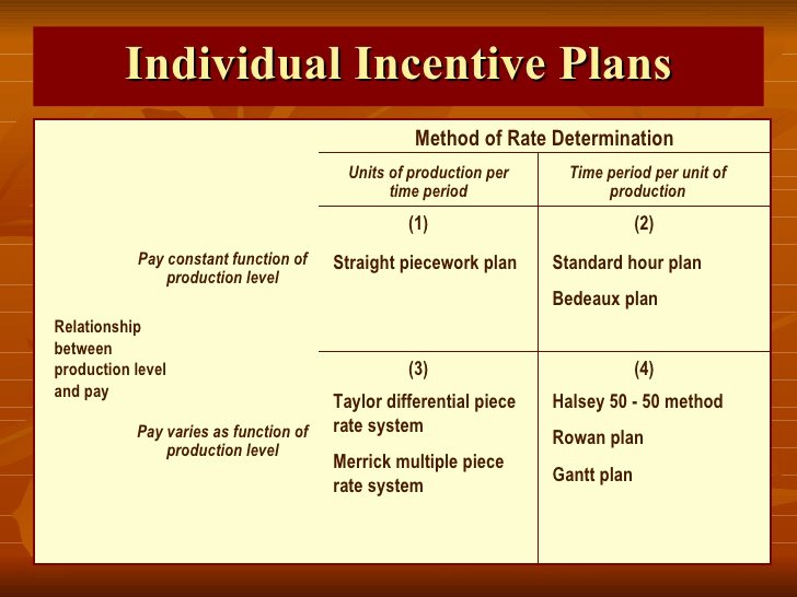 Incentives Plans