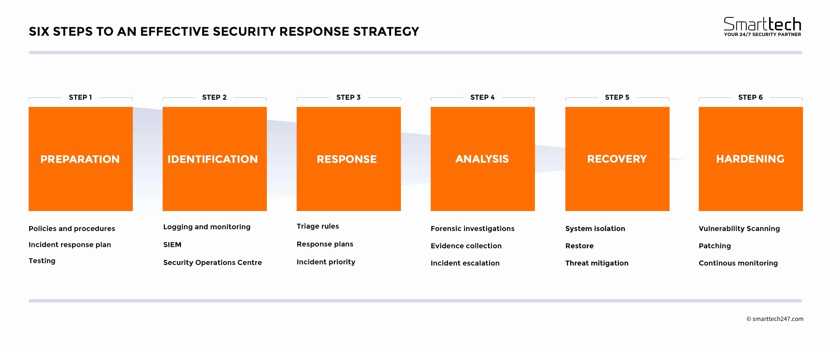 It Security Incident Response Plan Template
