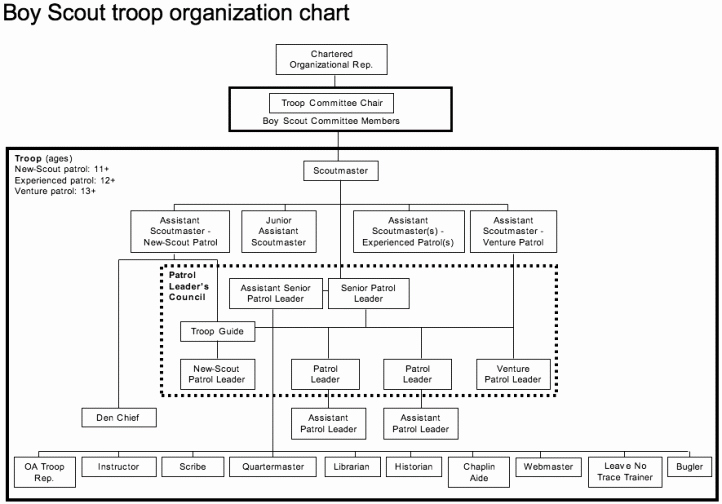 leadership positions