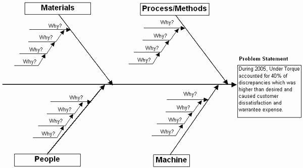 Lean Six Sigma Fish Diagram Imageresizertool