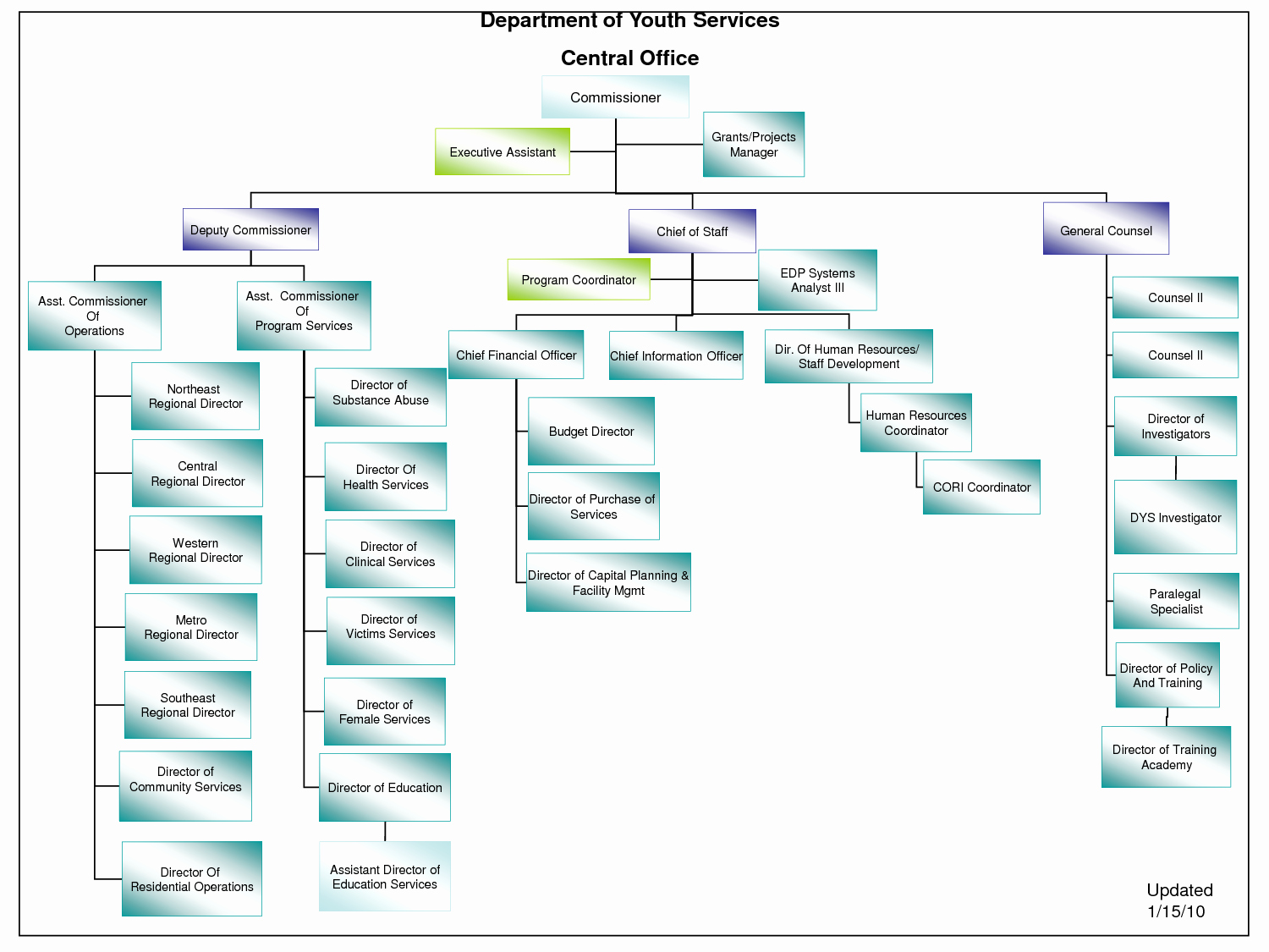 Microsoft Fice organizational Flow Chart Template