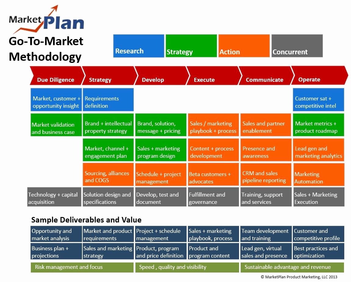 Opportunity planning. Лонч это в маркетинге. Marketing Plan Template. Marketing Development Plan. Экшен маркетинг.