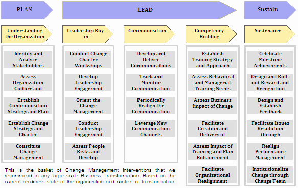 Organizational Change Management Services Ocm