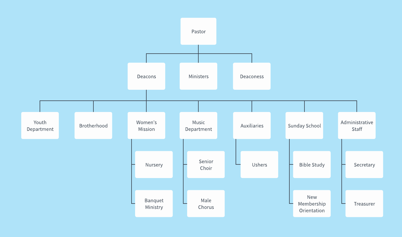 Organizational Chart Templates