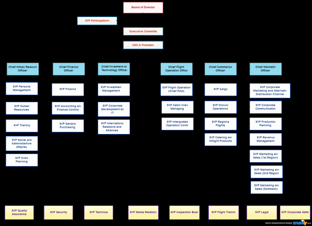 Organizational Chart Templates for Any organization