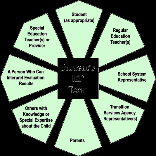 Parents as Partners In the Iep Process–support Group
