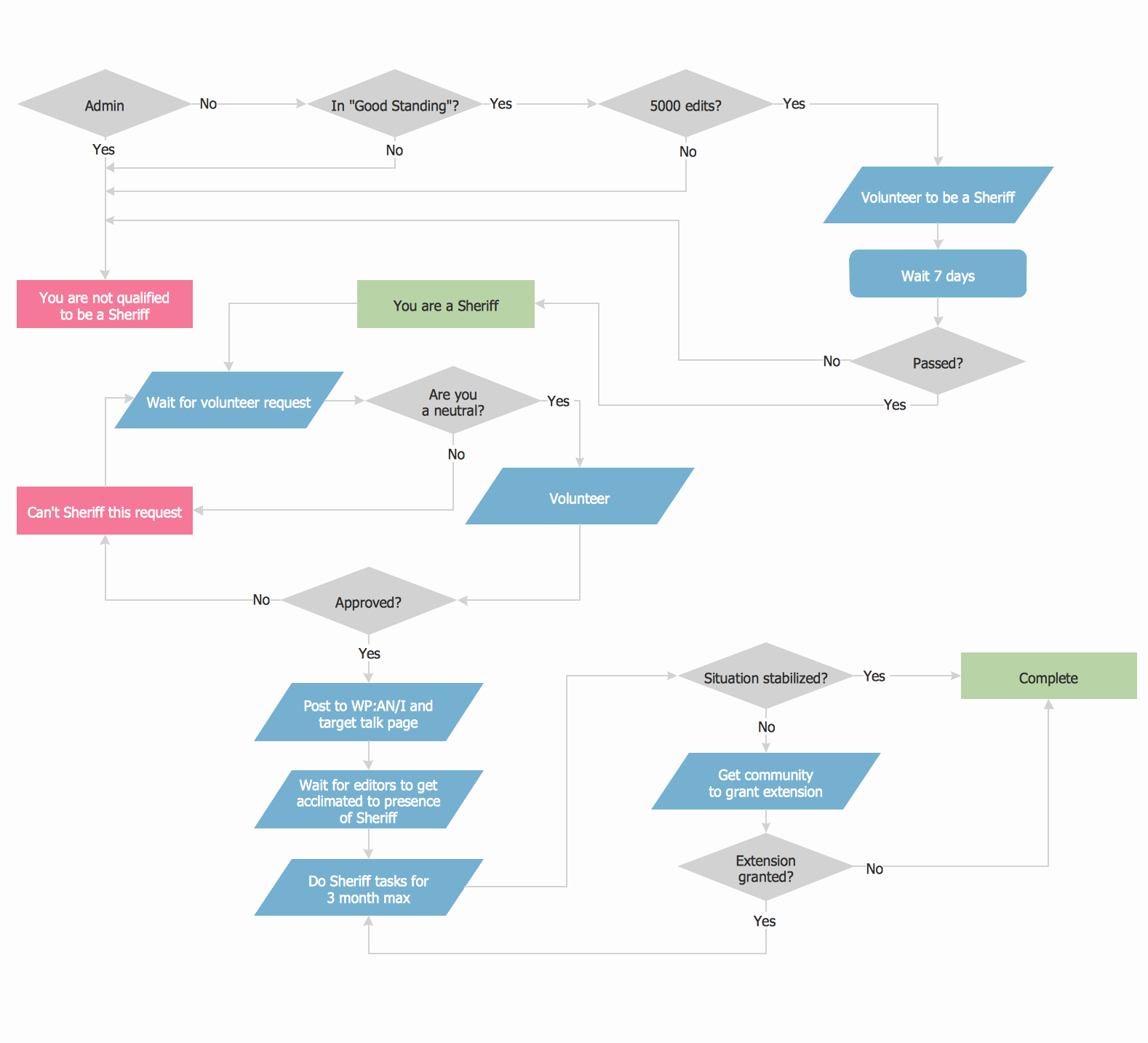 Process Flow Chart Examples