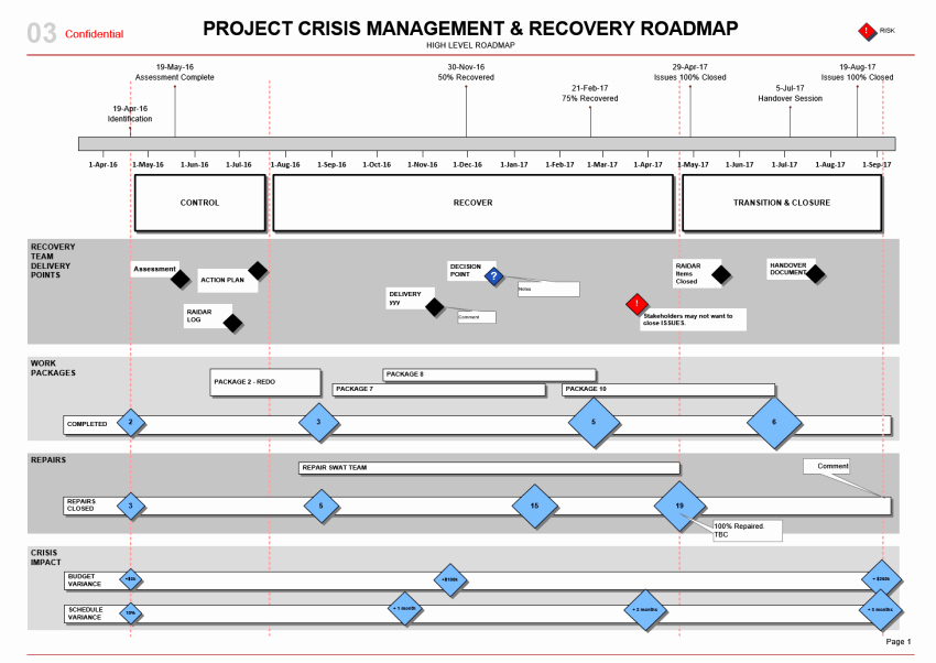 Project Crisis Management Roadmap Template Visio