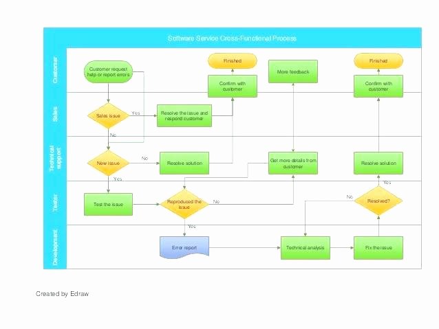 Purchasing order Process Flow Chart Free Template