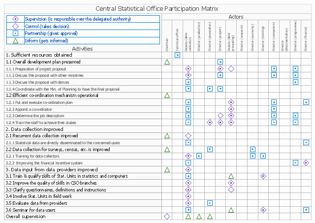 Responsibility assignment Matrix Central Statistical Office