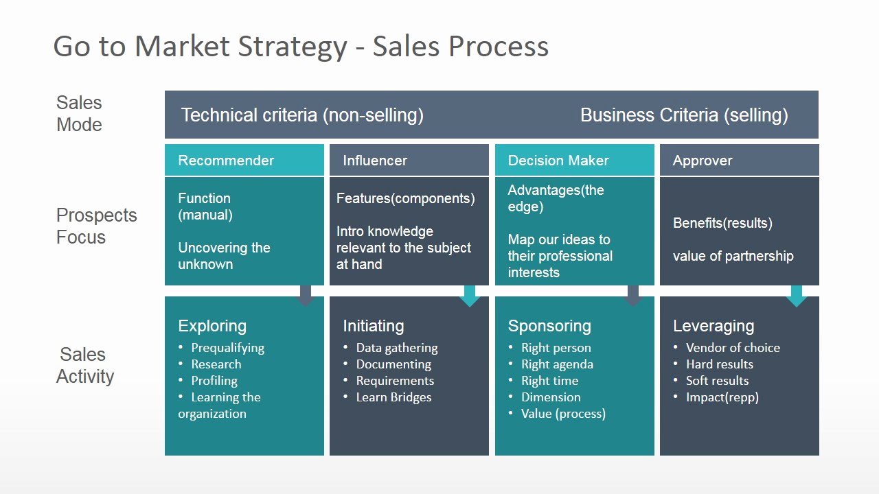 Sales Strategy Plan Template